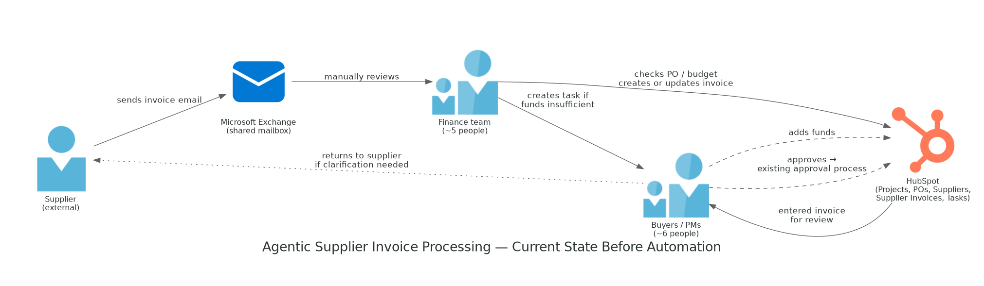 Diagram of the manual supplier invoice process before automation
